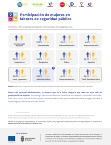 Lee más sobre el artículo Participación de mujeres en labores de seguridad pública