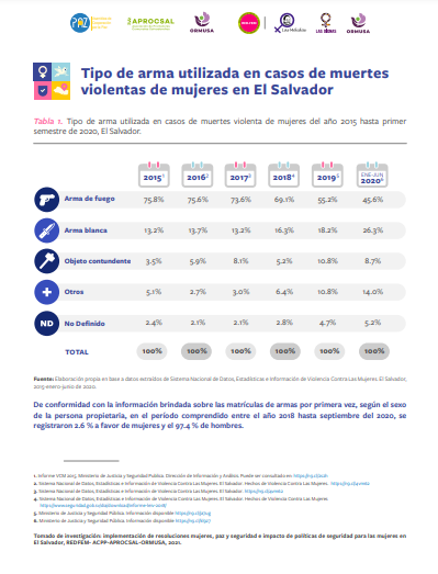 Tipo de arma utilizada en casos de muertes violentas de mujeres en El Salvador
